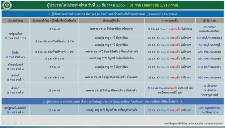 ศบค.แถลงวันนี้ พบผู้ป่วยโควิด-19 รายใหม่ 81 ราย ติดเชื้อในประเทศ 37 ราย