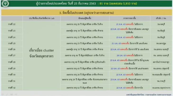 ศบค.แถลงวันนี้ พบผู้ป่วยโควิด-19 รายใหม่ 81 ราย ติดเชื้อในประเทศ 37 ราย