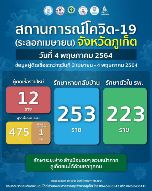 สถานการณ์การติดเชื้อ COVID-19 จังหวัดภูเก็ต วันที่ 4 พฤษภาคม 2564